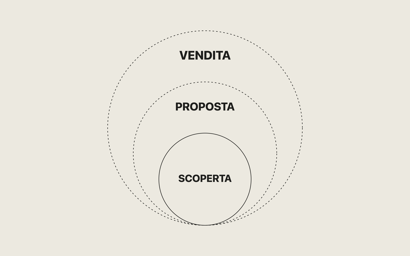 Il Value Path: i tre cerchi concentrici della trattativa, con la Call Conoscitiva al nucleo, la Proposta Strategica nello strato intermedio e la Chiamata di Vendita nello strato esterno